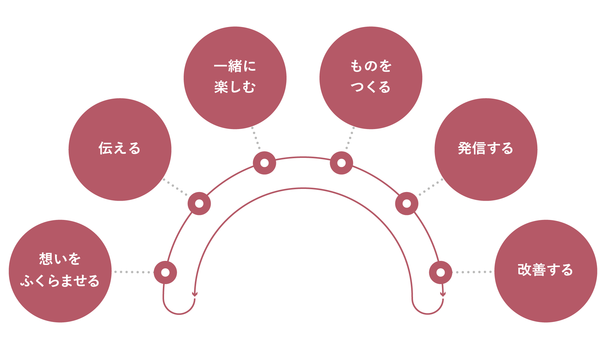 想いを膨らませ、伝え、一緒に楽しみ、ものをつくり、発信し、改善する。このサイクルを繰り返す様子を表した図。